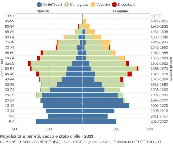 Grafico Popolazione per età, sesso e stato civile Comune di Nova Ponente (BZ)