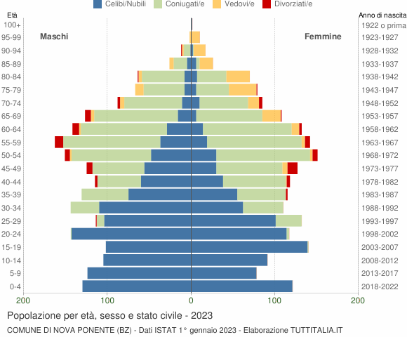 Grafico Popolazione per età, sesso e stato civile Comune di Nova Ponente (BZ)