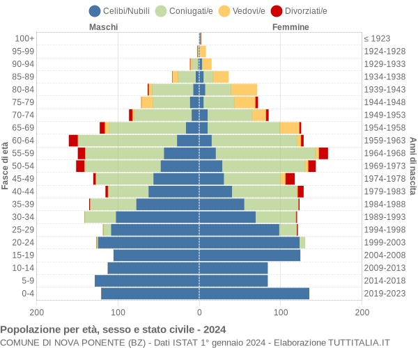 Grafico Popolazione per età, sesso e stato civile Comune di Nova Ponente (BZ)