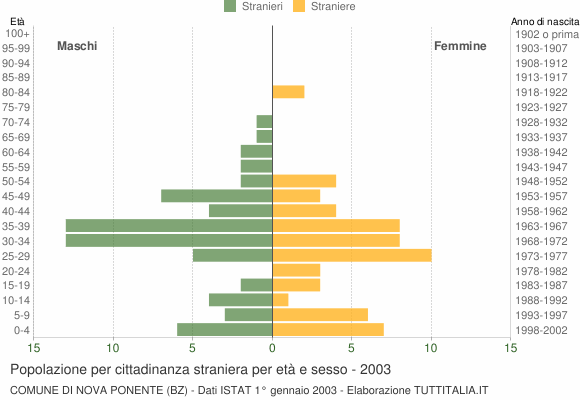 Grafico cittadini stranieri - Nova Ponente 2003