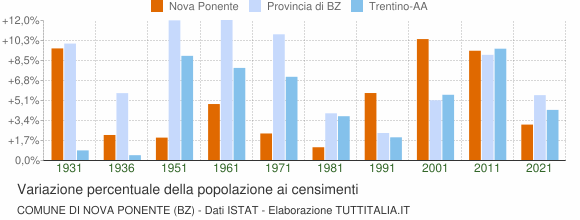 Grafico variazione percentuale della popolazione Comune di Nova Ponente (BZ)