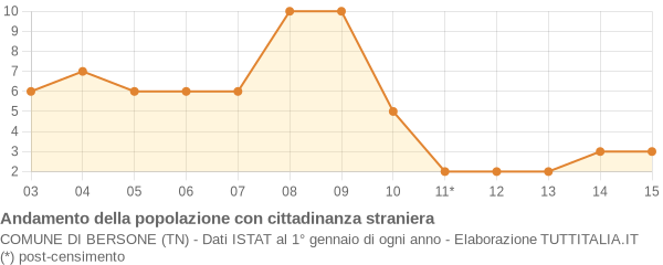 Andamento popolazione stranieri Comune di Bersone (TN)