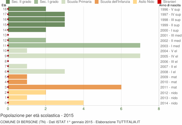 Grafico Popolazione in età scolastica - Bersone 2015