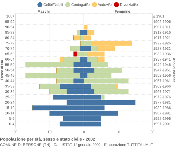 Grafico Popolazione per età, sesso e stato civile Comune di Bersone (TN)