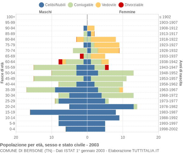 Grafico Popolazione per età, sesso e stato civile Comune di Bersone (TN)