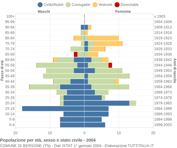 Grafico Popolazione per età, sesso e stato civile Comune di Bersone (TN)