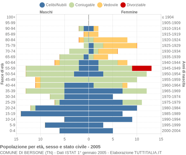 Grafico Popolazione per età, sesso e stato civile Comune di Bersone (TN)