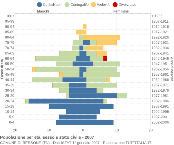 Grafico Popolazione per età, sesso e stato civile Comune di Bersone (TN)