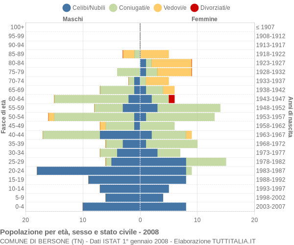 Grafico Popolazione per età, sesso e stato civile Comune di Bersone (TN)