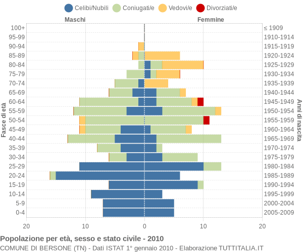 Grafico Popolazione per età, sesso e stato civile Comune di Bersone (TN)