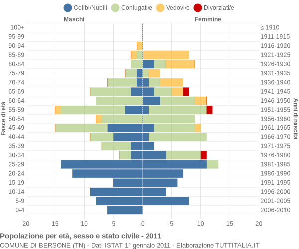 Grafico Popolazione per età, sesso e stato civile Comune di Bersone (TN)