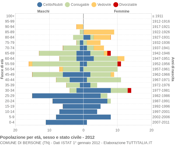 Grafico Popolazione per età, sesso e stato civile Comune di Bersone (TN)