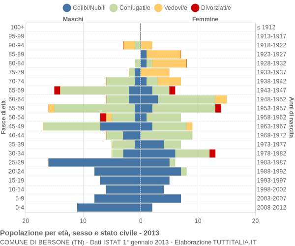 Grafico Popolazione per età, sesso e stato civile Comune di Bersone (TN)