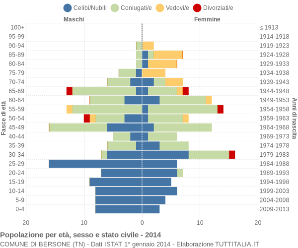 Grafico Popolazione per età, sesso e stato civile Comune di Bersone (TN)