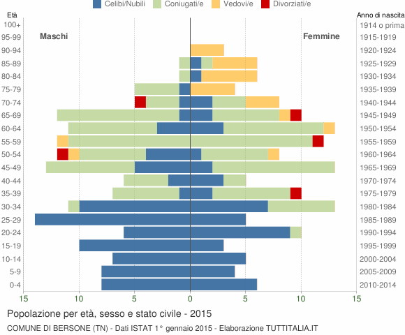 Grafico Popolazione per età, sesso e stato civile Comune di Bersone (TN)