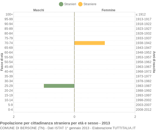 Grafico cittadini stranieri - Bersone 2013