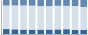 Grafico struttura della popolazione Comune di Bersone (TN)