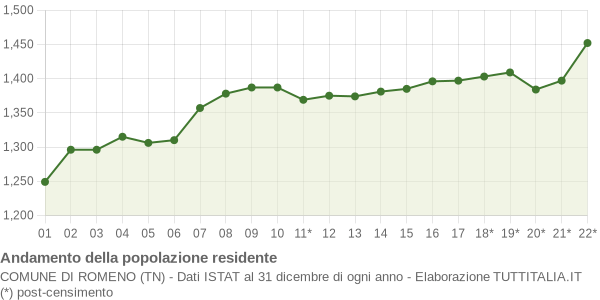 Andamento popolazione Comune di Romeno (TN)