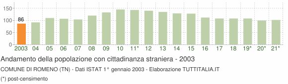 Grafico andamento popolazione stranieri Comune di Romeno (TN)