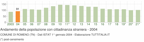 Grafico andamento popolazione stranieri Comune di Romeno (TN)