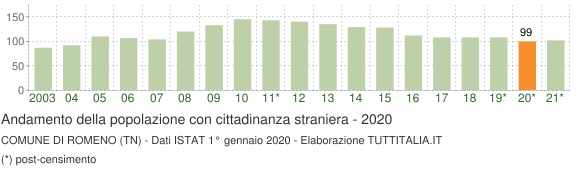 Grafico andamento popolazione stranieri Comune di Romeno (TN)