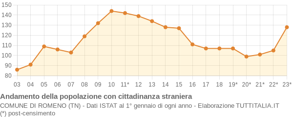 Andamento popolazione stranieri Comune di Romeno (TN)