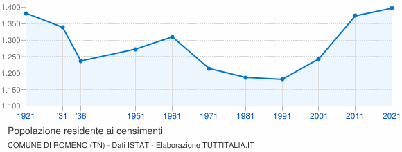 Grafico andamento storico popolazione Comune di Romeno (TN)