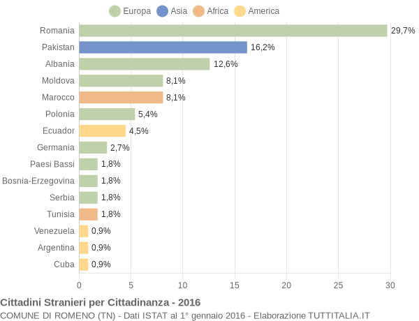 Grafico cittadinanza stranieri - Romeno 2016