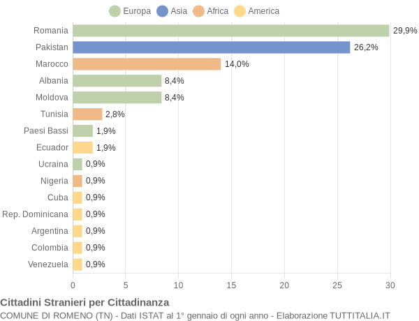 Grafico cittadinanza stranieri - Romeno 2019