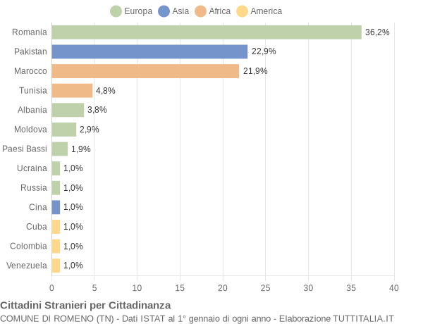 Grafico cittadinanza stranieri - Romeno 2022