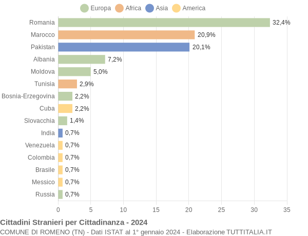 Grafico cittadinanza stranieri - Romeno 2024