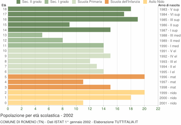 Grafico Popolazione in età scolastica - Romeno 2002