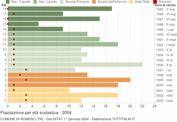 Grafico Popolazione in età scolastica - Romeno 2004