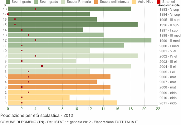 Grafico Popolazione in età scolastica - Romeno 2012