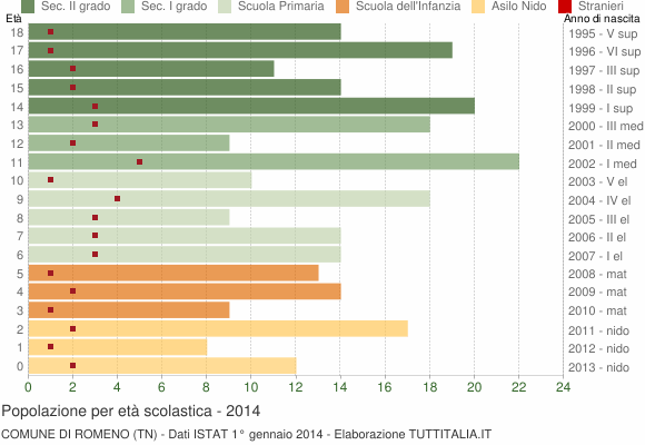Grafico Popolazione in età scolastica - Romeno 2014