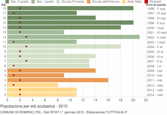 Grafico Popolazione in età scolastica - Romeno 2015