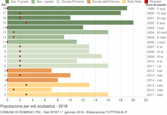 Grafico Popolazione in età scolastica - Romeno 2018