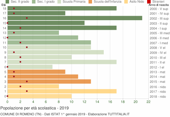 Grafico Popolazione in età scolastica - Romeno 2019
