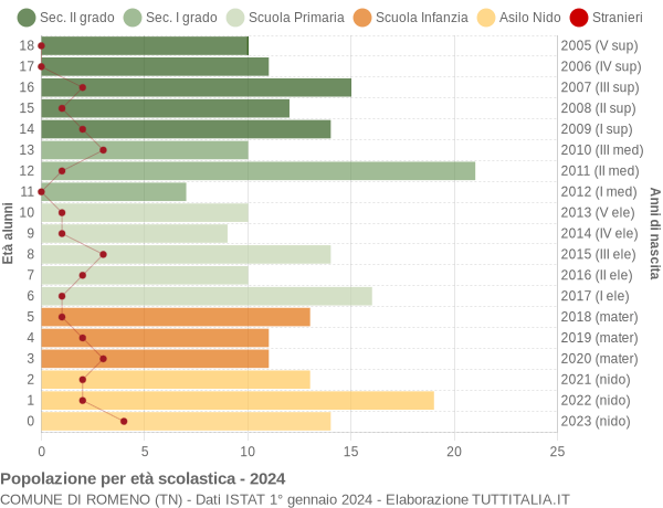 Grafico Popolazione in età scolastica - Romeno 2024