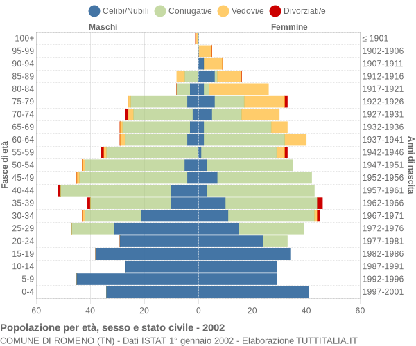 Grafico Popolazione per età, sesso e stato civile Comune di Romeno (TN)