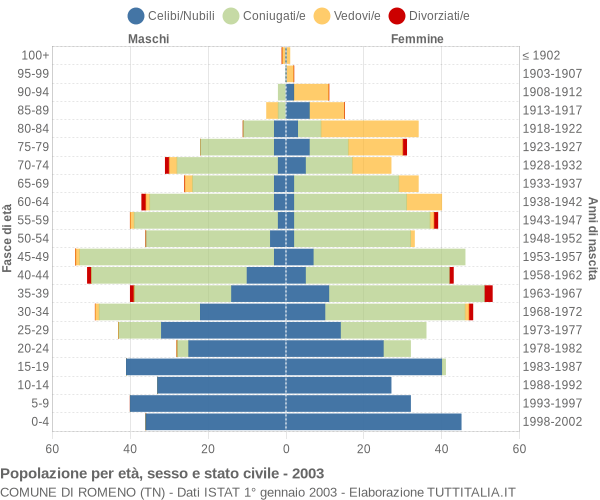 Grafico Popolazione per età, sesso e stato civile Comune di Romeno (TN)