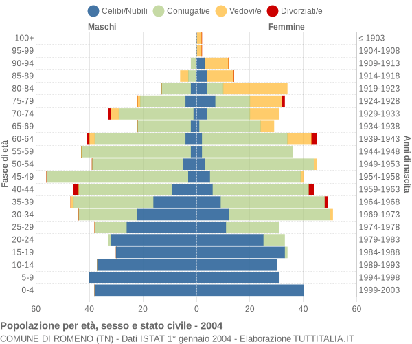 Grafico Popolazione per età, sesso e stato civile Comune di Romeno (TN)