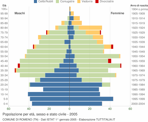 Grafico Popolazione per età, sesso e stato civile Comune di Romeno (TN)