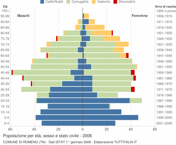 Grafico Popolazione per età, sesso e stato civile Comune di Romeno (TN)