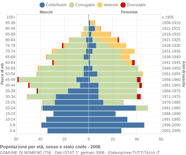 Grafico Popolazione per età, sesso e stato civile Comune di Romeno (TN)