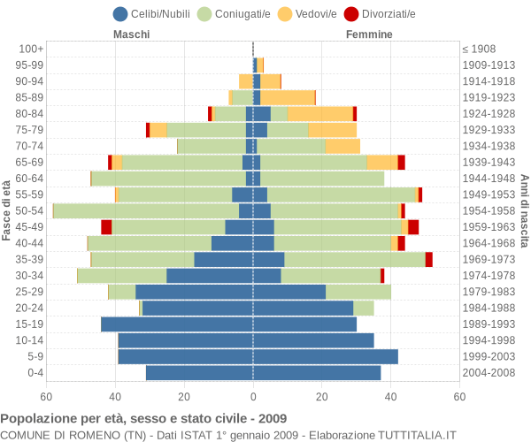 Grafico Popolazione per età, sesso e stato civile Comune di Romeno (TN)