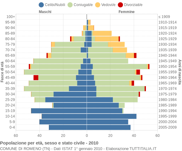 Grafico Popolazione per età, sesso e stato civile Comune di Romeno (TN)