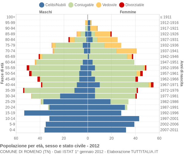 Grafico Popolazione per età, sesso e stato civile Comune di Romeno (TN)