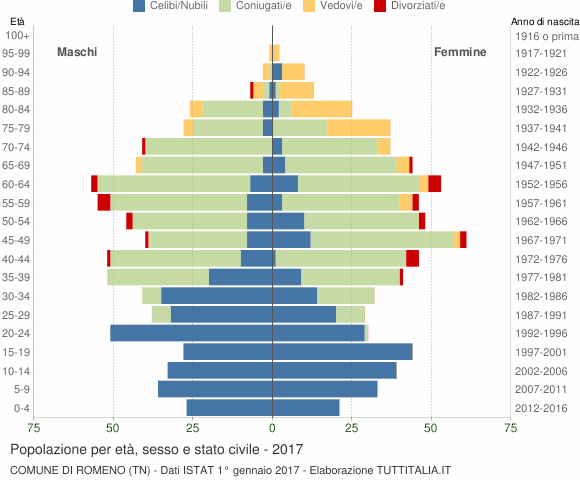 Grafico Popolazione per età, sesso e stato civile Comune di Romeno (TN)