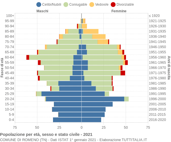 Grafico Popolazione per età, sesso e stato civile Comune di Romeno (TN)